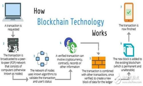 搜索习惯分析与
在现代医疗行业中,区块链作为一种新兴技术正在引起广泛关注。尤其是在护理领域,区块链技术的应用能够带来数据安全、隐私保护及信息共享的新契机。用户在搜索相关信息时,常常会查询“区块链在护理中的应用”“医疗数据保护”、“护理行业技术进步”等相关关键词。基于这些搜索习惯,可以提出如下
区块链在护理领域的应用:提升医疗效率与数据安全的未来
